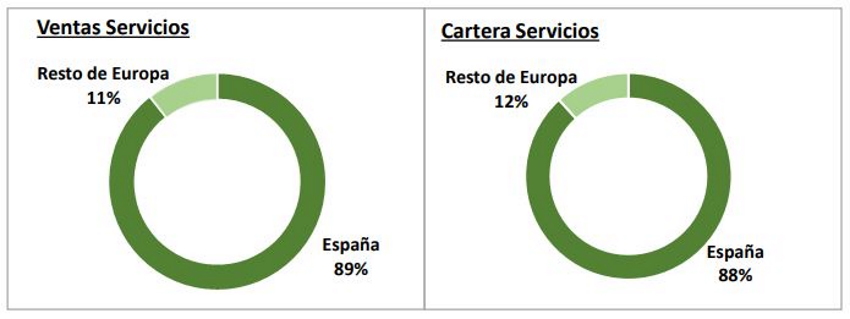 Cartera y Ventas de Servicios. ACS