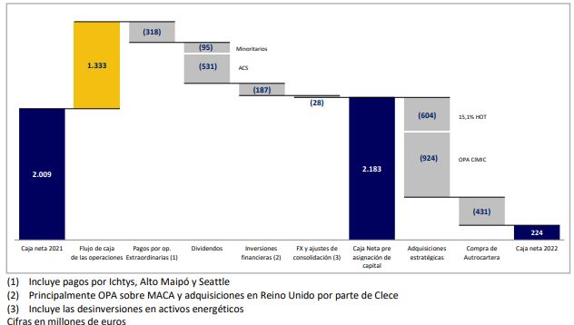 Situación financiera de ACS