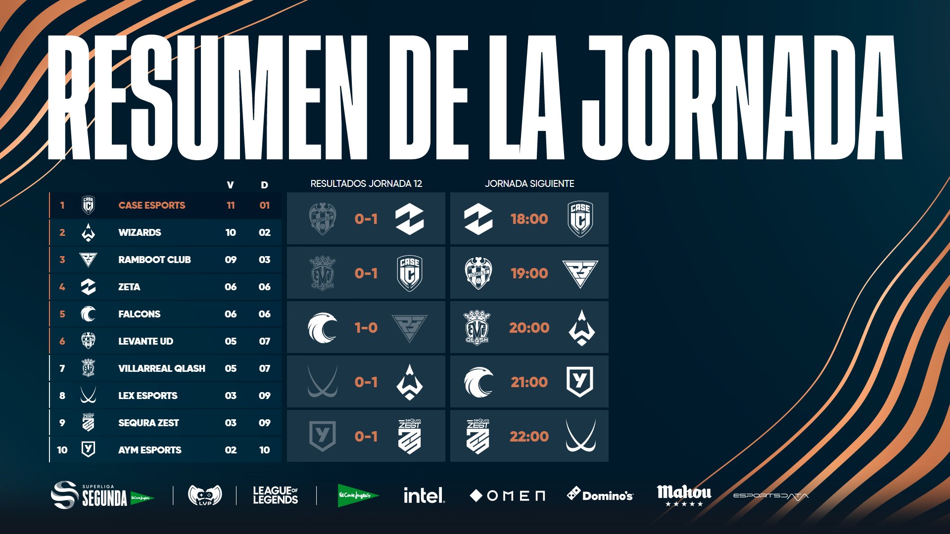 CASE Esports lidera la Superliga Segunda