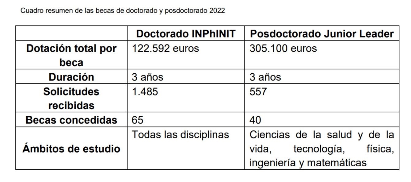 Cuadro resumen de las becas de doctorado y posdoctorado de 2022