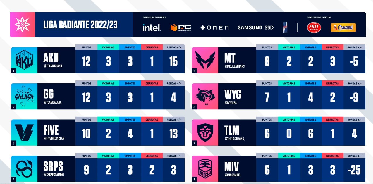 Clasificación final de la fase regular de la Liga Radiante