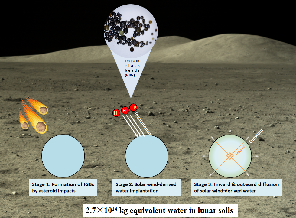 Un diagrama esquemático del ciclo del agua de la superficie lunar asociado con perlas de vidrio de impacto . (Imagen del grupo del Prof. HU Sen)