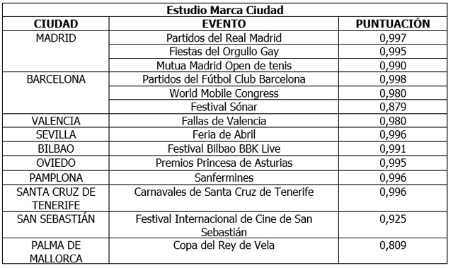 Los partidos del Real Madrid, el Orgullo Gay y el Mutua Madrid Open, los eventos más valorados por los madrileños