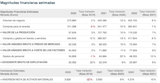 Magnitudes financieras estimadas proporcionadas a ElPlural.com. EP