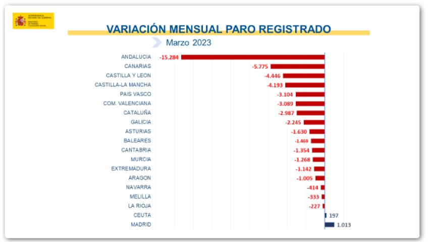 Variación mensual del paro registrado Variación mensual del paro registrado