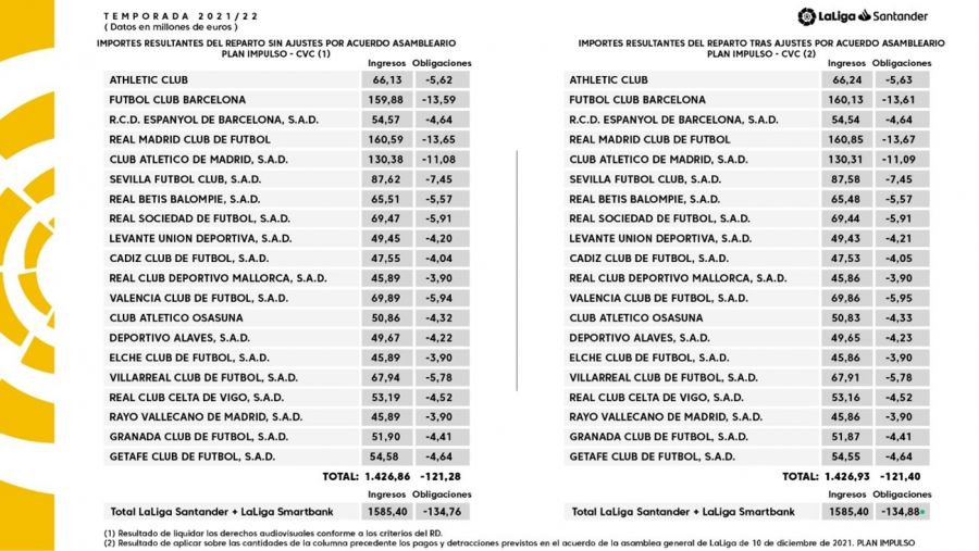 Reparto de los ingresos audiovisuales de la Temporada 2021/2022 de laLiga