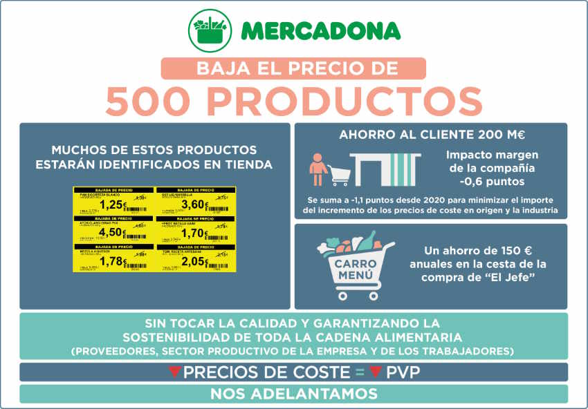 Mercadona baja el precio de 500 productos básicos