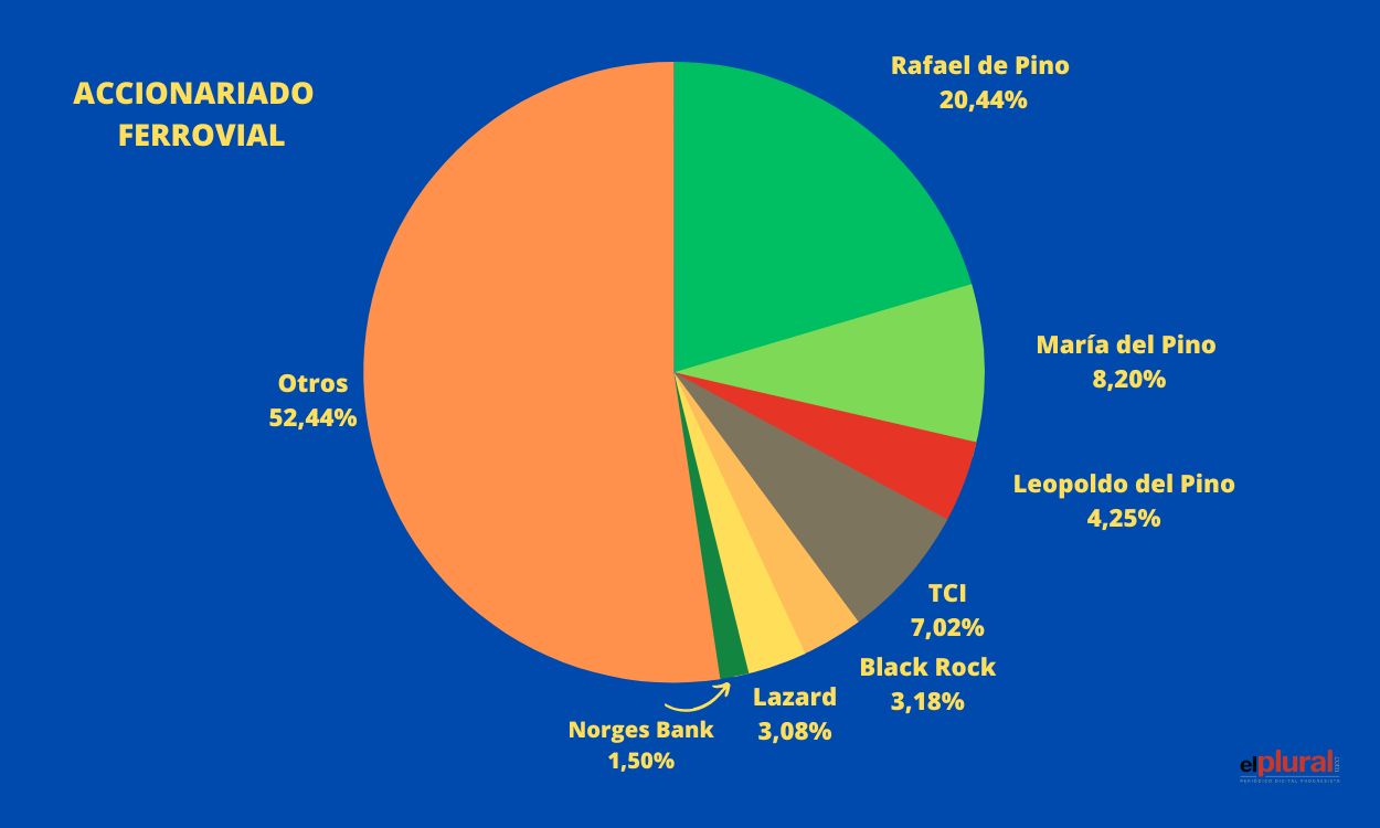 Reparto del capital de Ferrovial