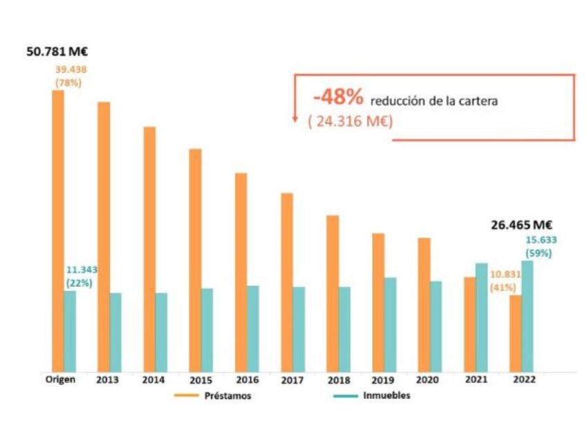Gráfico de la evolución de la Sareb desde 2012 Gráfico de la evolución de la Sareb desde 2012