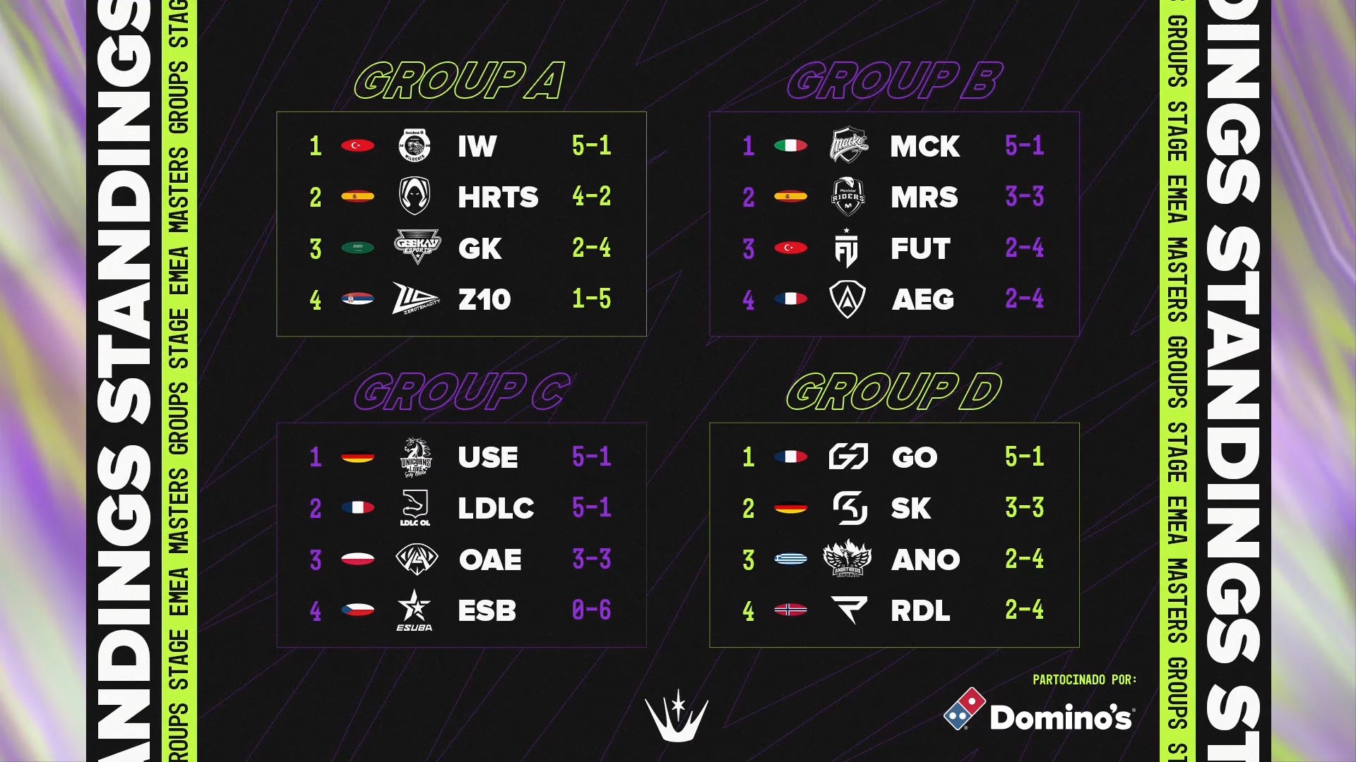 Movistar Riders jugará los cuartos de final del EMEA Masters