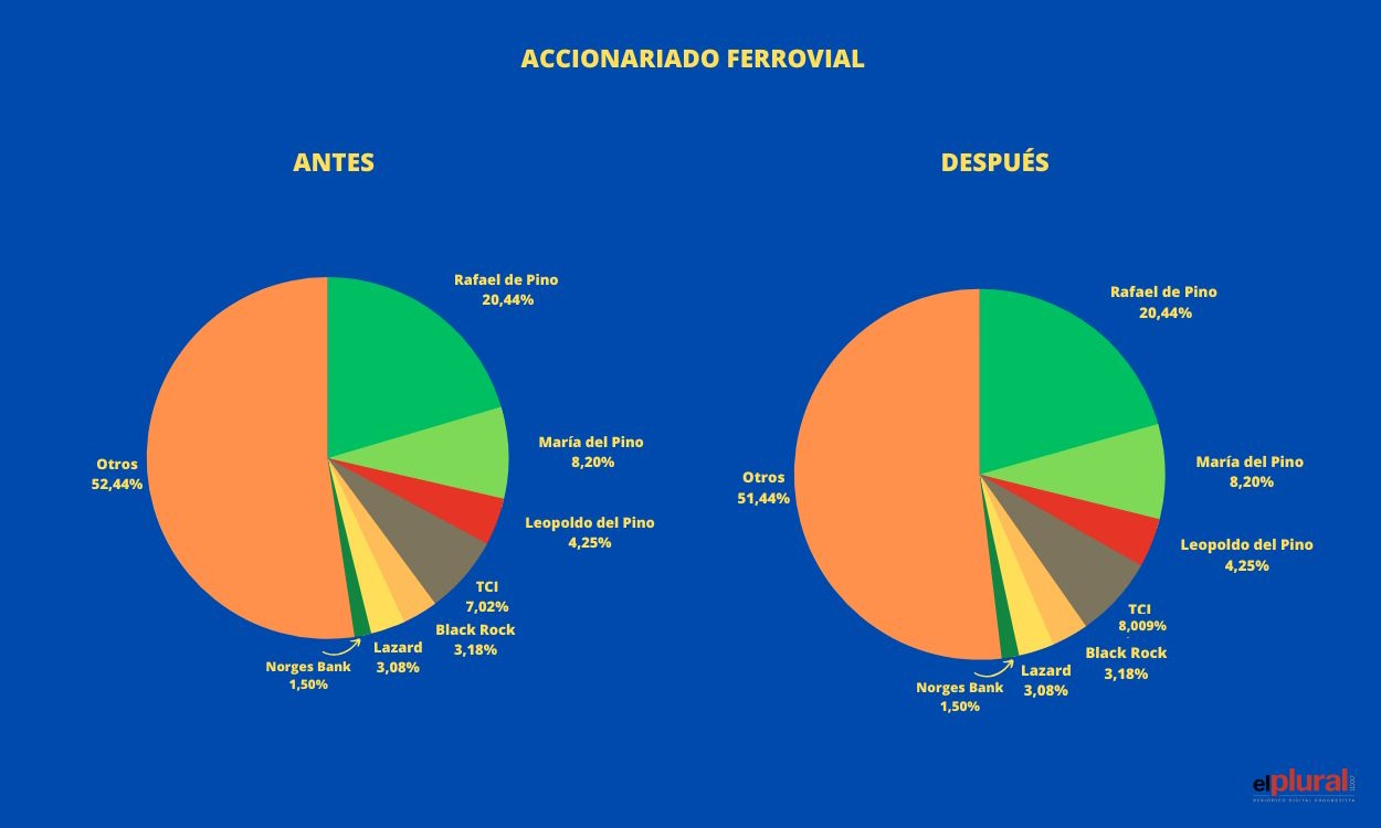 Así se reparte el accionariado de Ferrovial