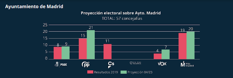 Tendencia Ayuntamiento de Madrid. Llorente y Cuenca. EP