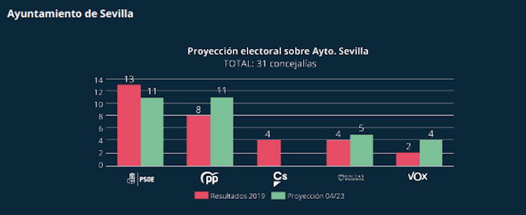 Tendencia Ayuntamiento de Sevilla. Llorente y Cuenca. EP