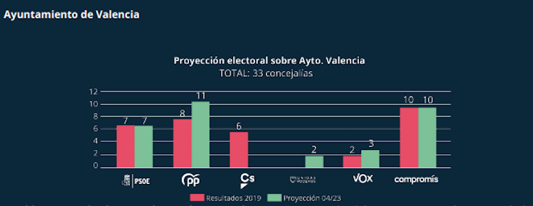 Tendencia Ayuntamiento de Valencia. Llorente y Cuenca. EP