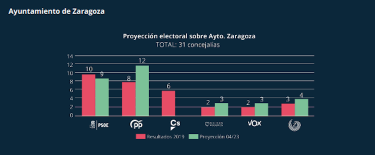 Tendencia Ayuntamiento de Zaragoza. Llorente y Cuenca. EP