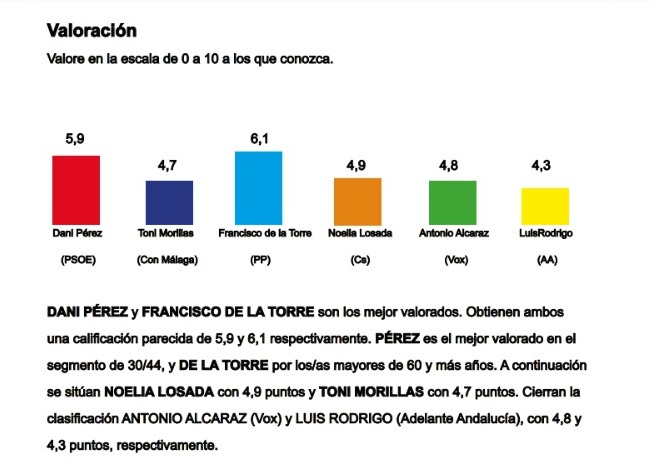 Encuesta Málaga 28M. Encuesta Málaga 28M.