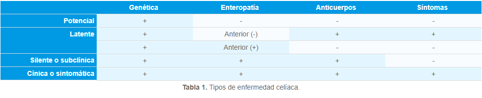 Tipos de enfermedad celiaca