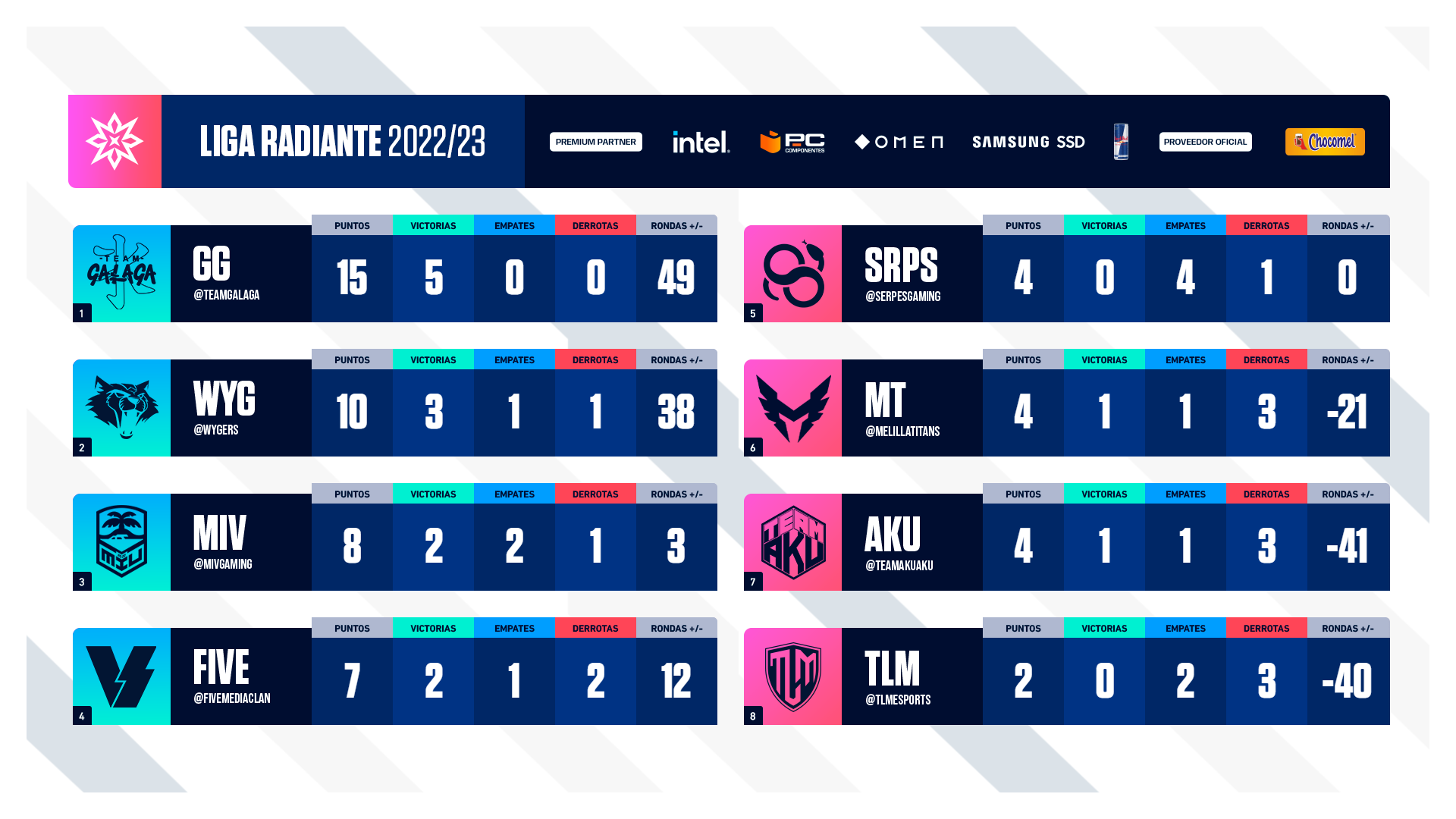 Clasificación de la jornada 5 de Liga Radiante