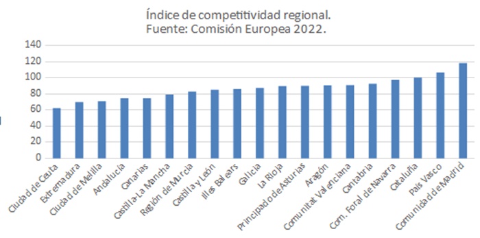 Índice de competitividad regional