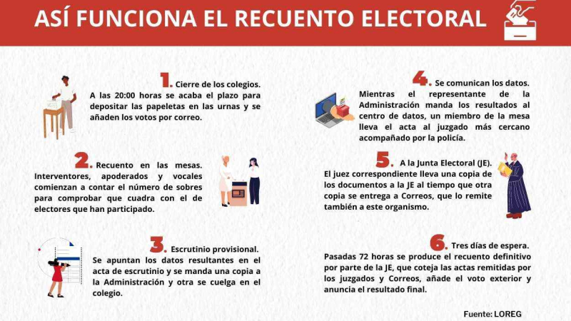 Así funciona el recuento de votos en las elecciones. Elaboración propia