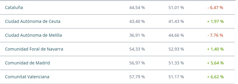 Datos por comunidades autónomas 2