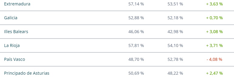 Datos de participaión por comunidades 3