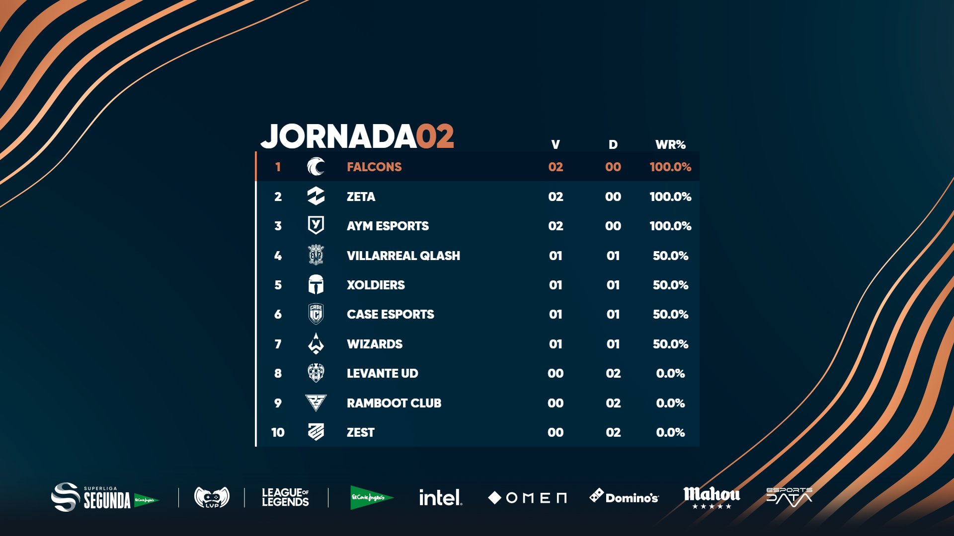 AYM Esports, Falcons y ZETA apoderan de la Superliga Segunda