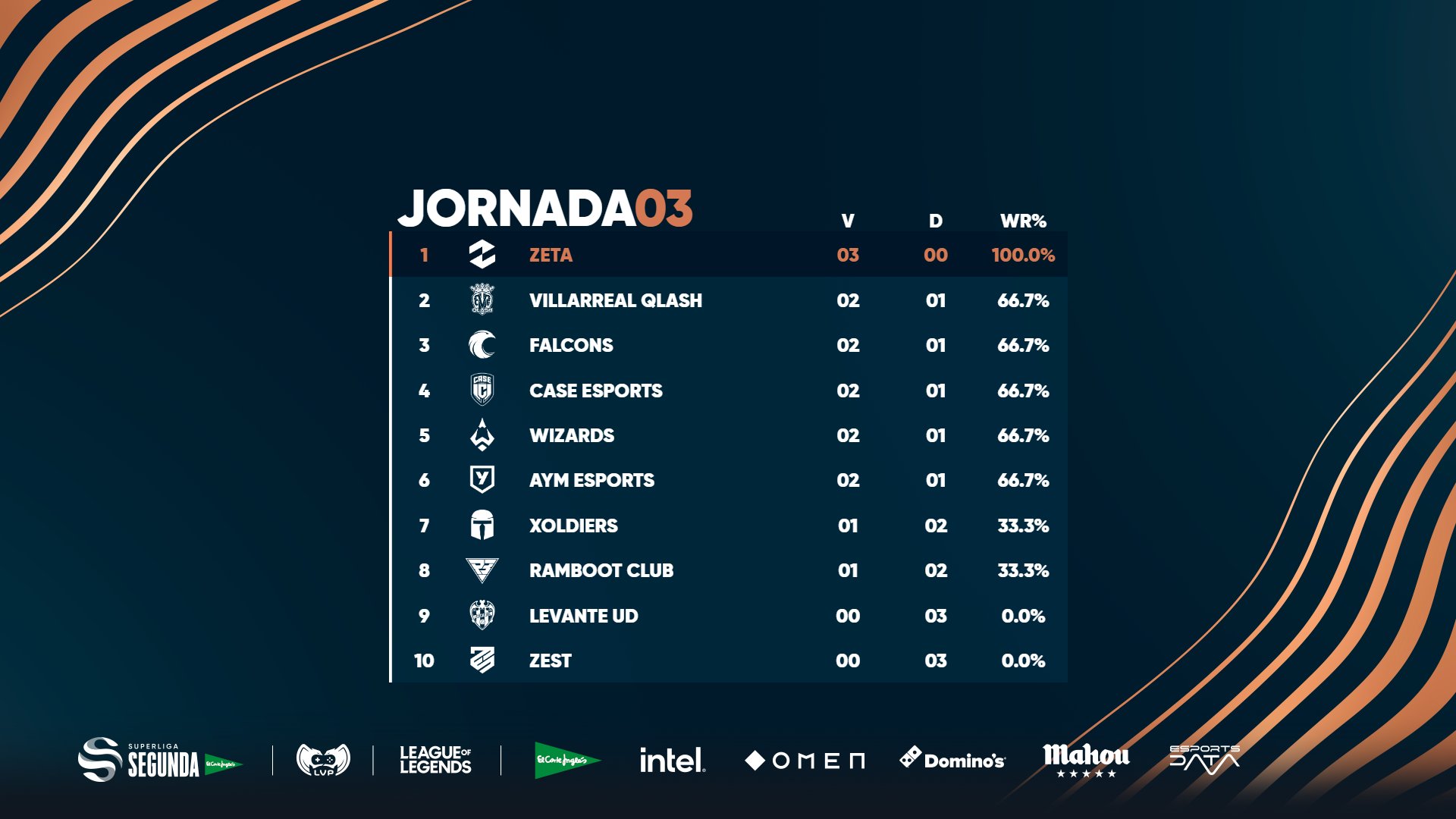 ZETA reina en Superliga Segunda 