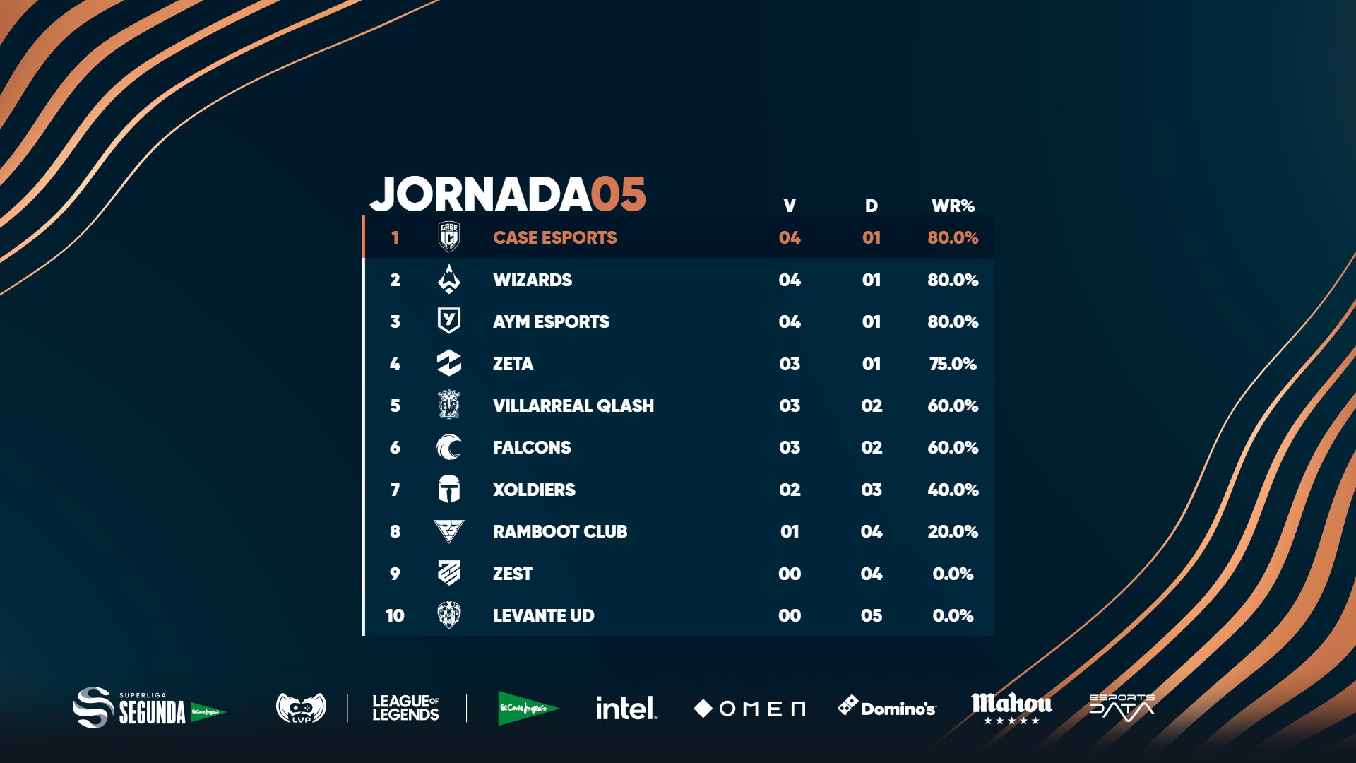 Clasificación Superliga Segunda jornada 5