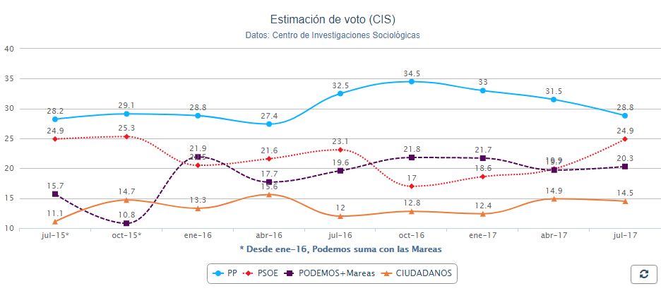 CIS agosto 2017