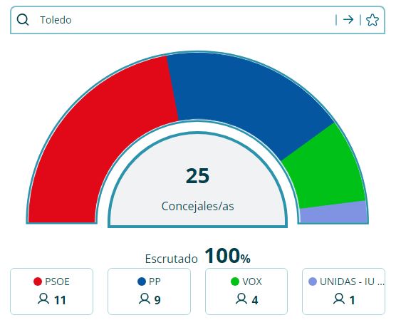 Resultados municipales en Toledo