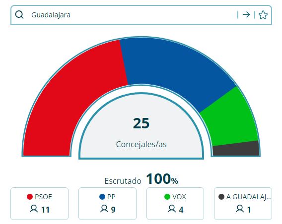 Resultados municipales en Guadalajara