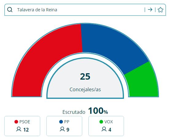 Resultados municipales en Talavera de la Reina