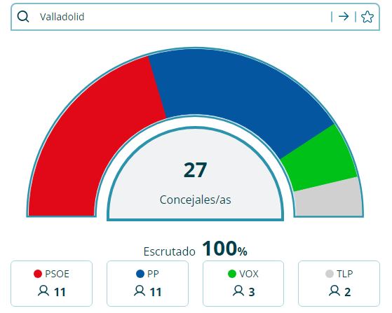 Resultados municipales en Valladolid