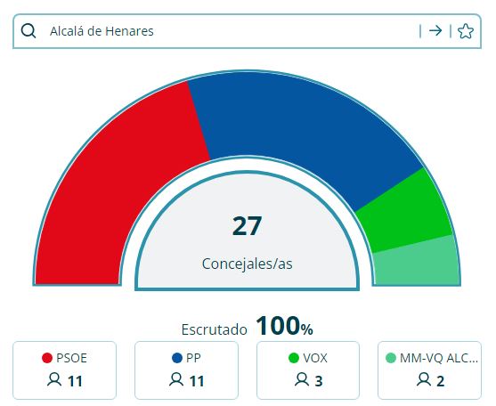 Resultados municipales en Alcalá de Henares