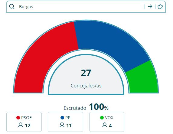 Resultados municipales en Burgos