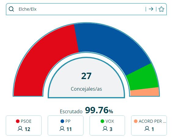 Elecciones municipales en Elche