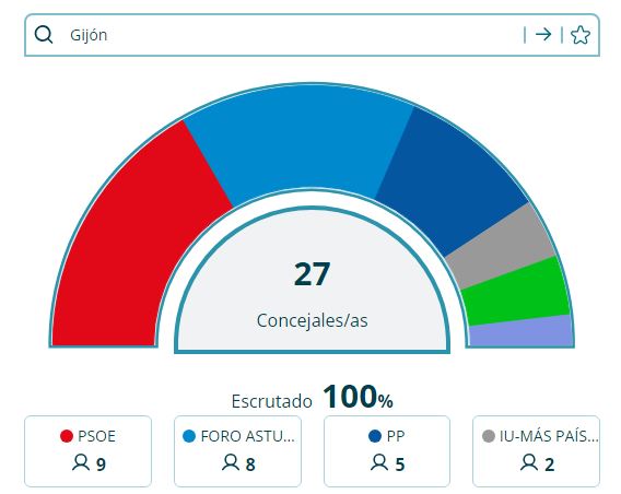 Elecciones municipales en Gijón