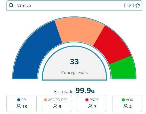 Elecciones municipales en Valencia