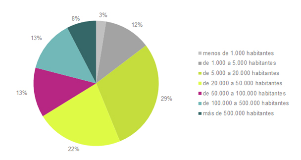 2 de cada 3 pisos de banco están situados en municipios de menos de 50.000 habitantes
