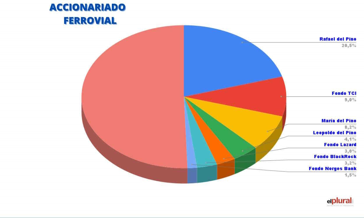 Así se reparte el accionariado de Ferrovial. Elaboración propia