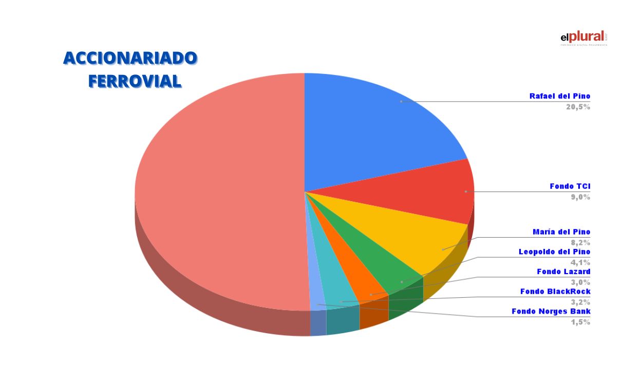 Así se reparte el accionariado de Ferrovial. Elaboración propia