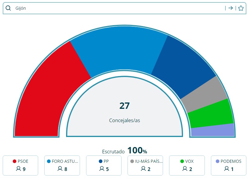 Elecciones municipales en Gijón