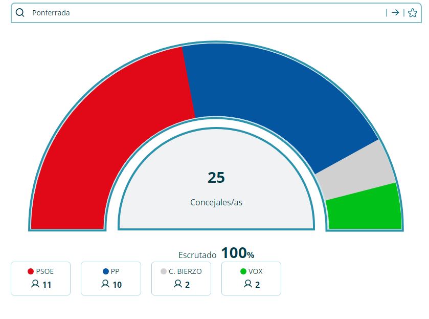 Elecciones municipales en Ponferrada