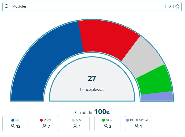 Elecciones municipales Móstoles