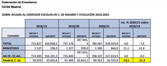 Tabla facilitada por Comisiones Obreras