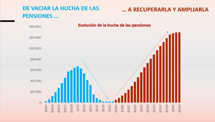 Progesión de la hucha de las pensiones.