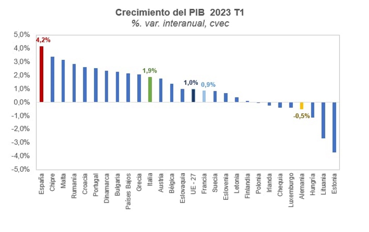 Crecimiento PIB