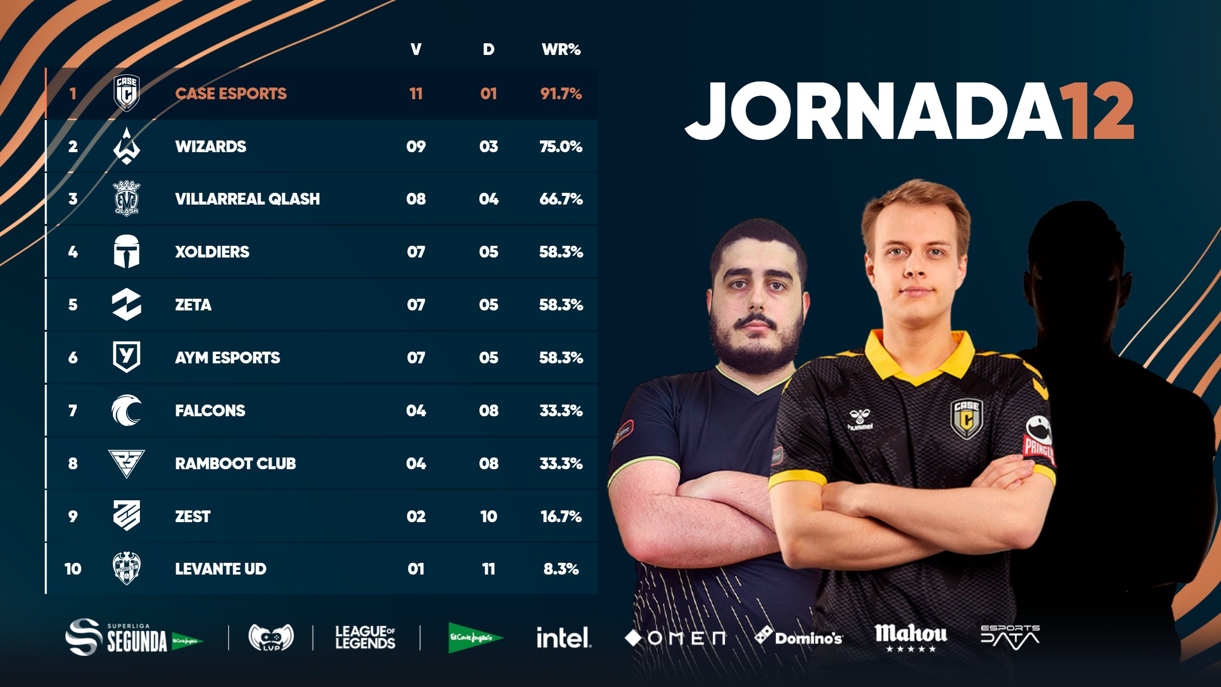 Case Esports se mantiene líder en solitario de la Superliga Segunda 