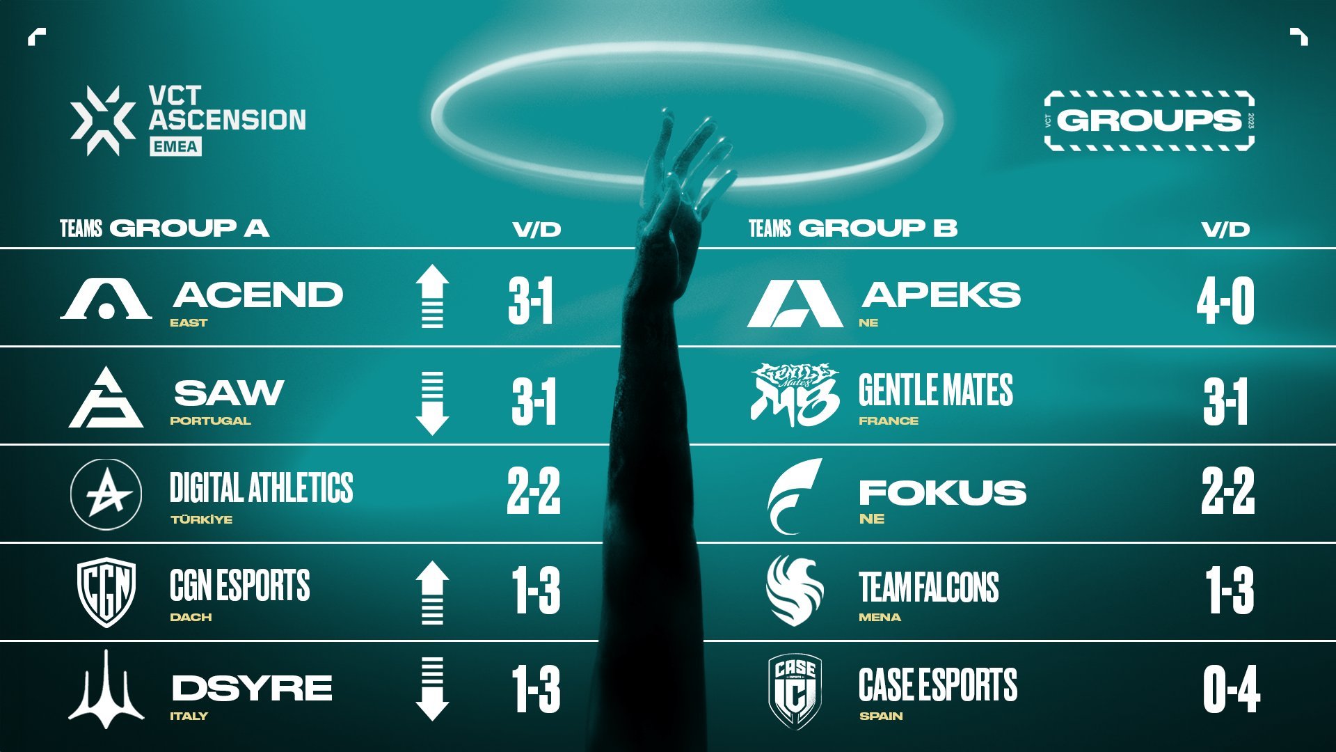 Clasificación final de la Fase de Grupos de la VCT Ascension